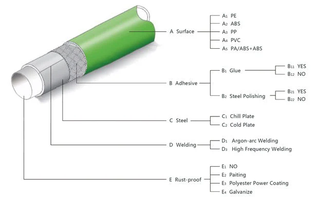 Lean Tube and Coated Pipe